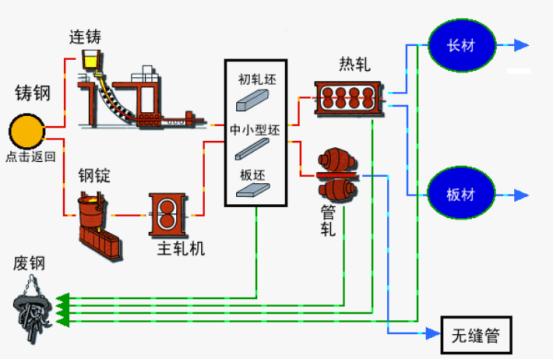 合金鋼制造流程圖（鋼廠的生産工藝流程）6