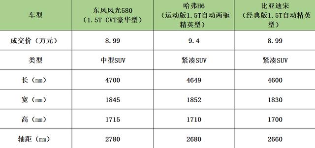 東風風光580推薦哪款（為何是8-10萬級SUV首選）4