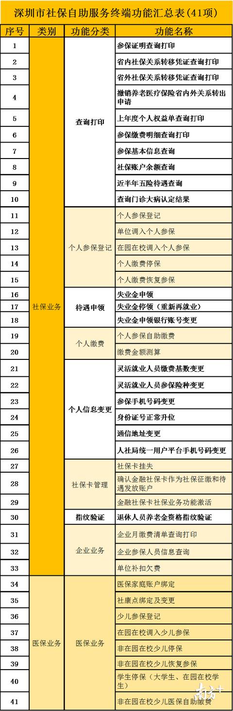 深圳社保業務辦理流程圖（這41項社保業務可自助辦理）6