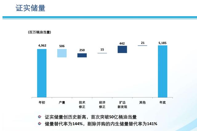 中海油今年産量（消息成本29.78美元）6