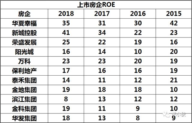 房地産行業平均roa和roe（區域多項目更多）1