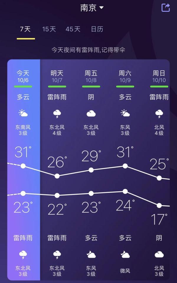 江蘇本周天氣先晴後雨（江蘇終于要降溫了）5