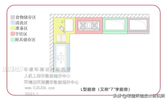 廚房尺寸平面标準圖（廚房最小尺寸标準設計指引HJSJ）3