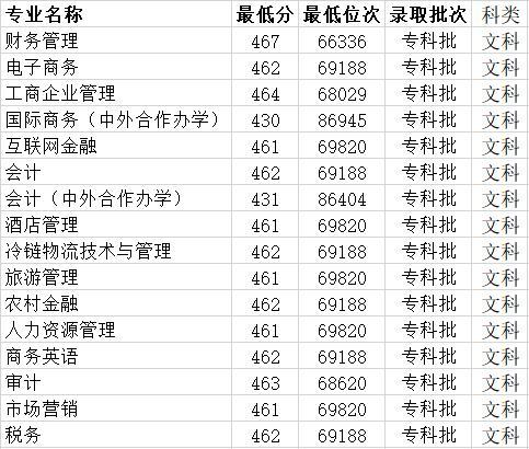 安徽财貿職業學院高考曆年錄取分（安徽财貿職業學院近幾年投檔分數線）(4)