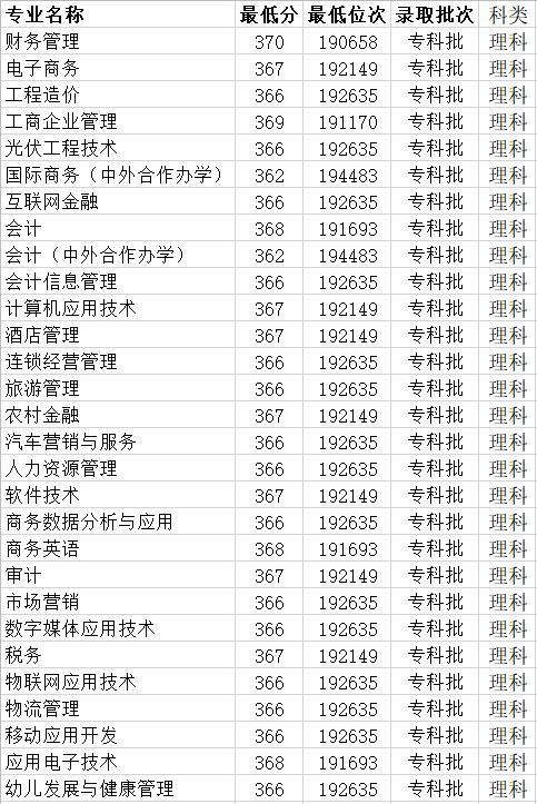 安徽财貿職業學院高考曆年錄取分（安徽财貿職業學院近幾年投檔分數線）(1)