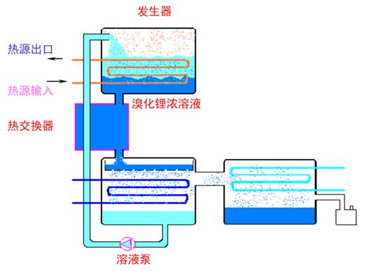 溴化锂制冷機組各個參數正常值（簡要了解溴化锂制冷吸收機組）4