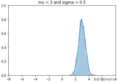 離散型随機變量的泊松分布（單變量和多變量高斯分布）7