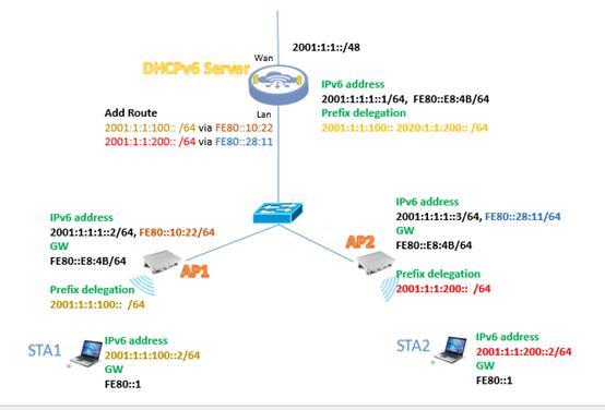 ipv4和ipv6雙棧模式（IPv6地址配置方式DHCPv6）5