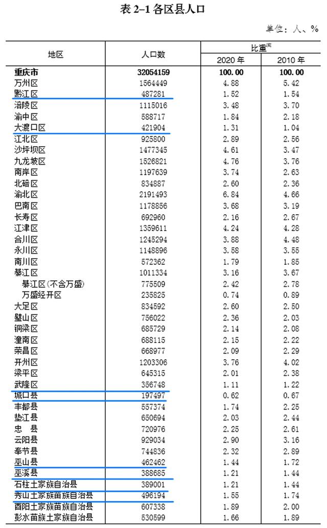 重慶市每個區縣人口排名（重慶常住人口少于50萬人的區縣）1