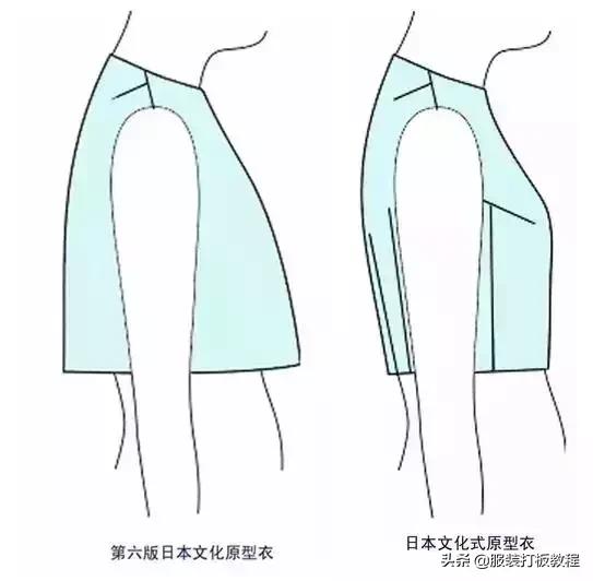 女裝連衣裙原型制圖方法（日本新文化式女裝上衣）1