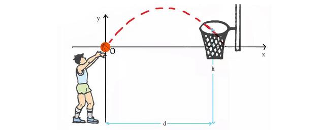 籃球取分技術（物理很皮學霸談籃球）4