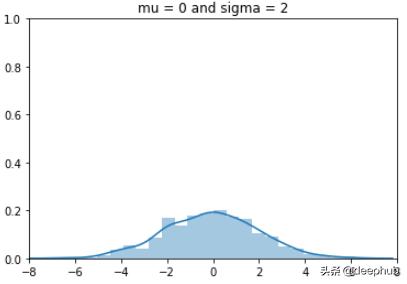 離散型随機變量的泊松分布（單變量和多變量高斯分布）6