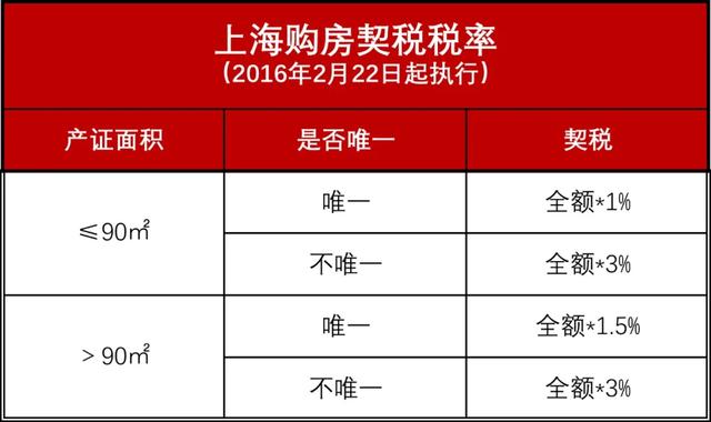 上海首套房契稅交多少錢（上海首套房契稅優惠繼續實施）(5)