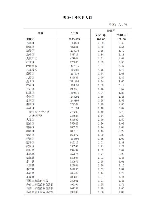 重慶市各區縣人口統計數據（重慶24個區縣人口增加）1