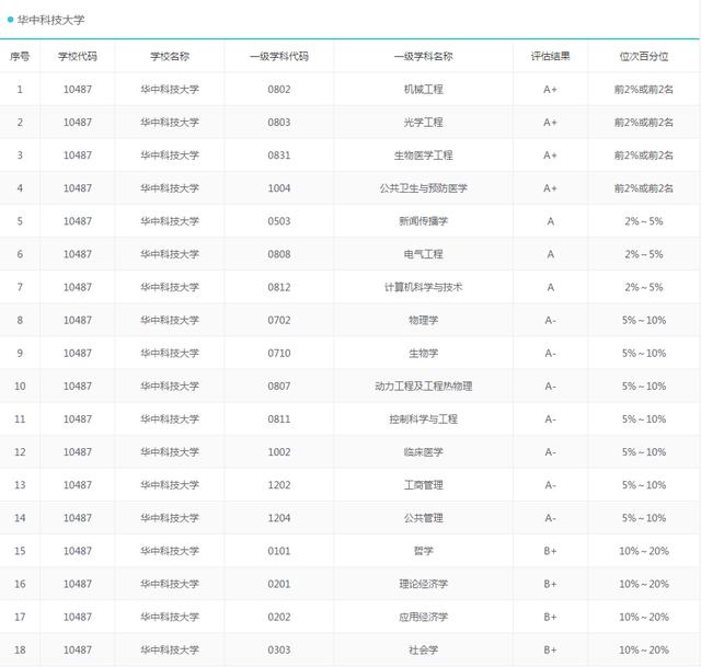 全國華中科技大學排名（教育部陽光高考公布）5