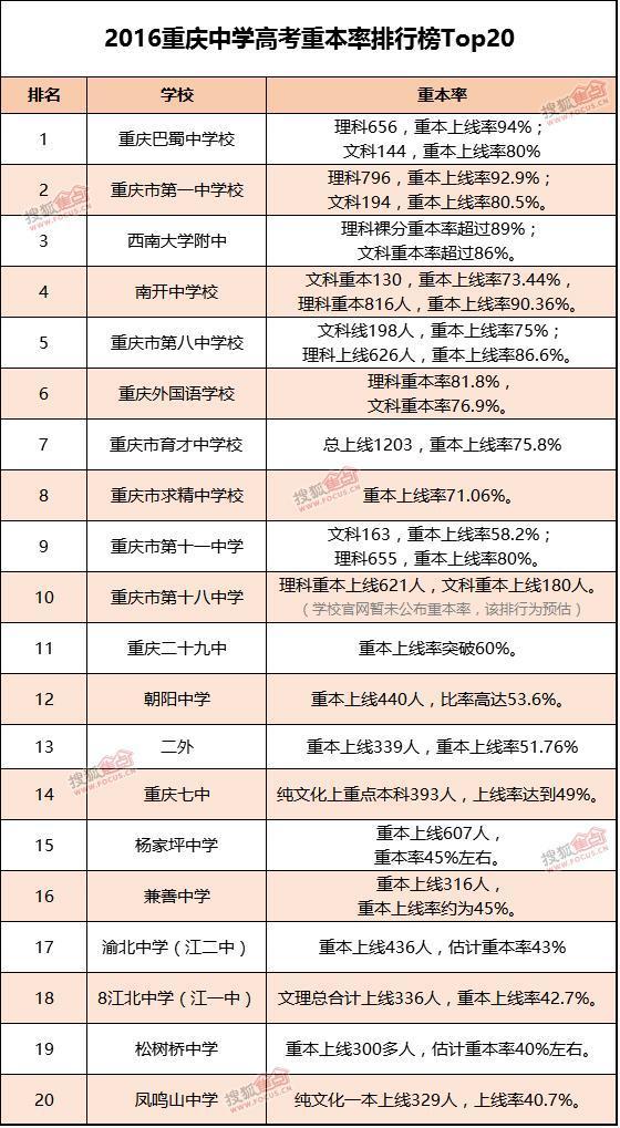 重慶市二類名校中學排名（盤點重慶那些真正）2