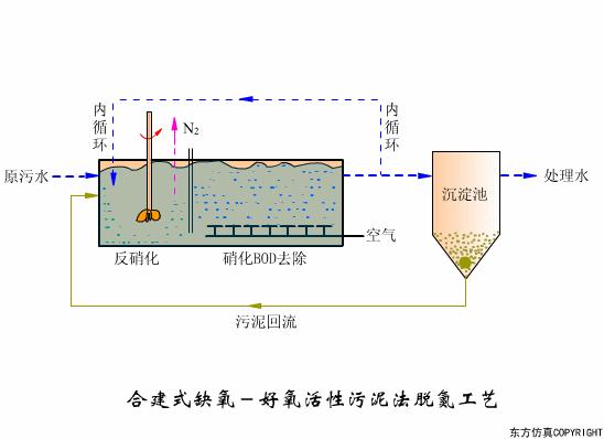 污水處理基本工藝流程圖及設備