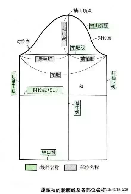 女裝連衣裙原型制圖方法（日本新文化式女裝上衣）5