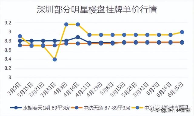 深圳各區域房價漲幅排行榜（深圳房價真的在跌）62