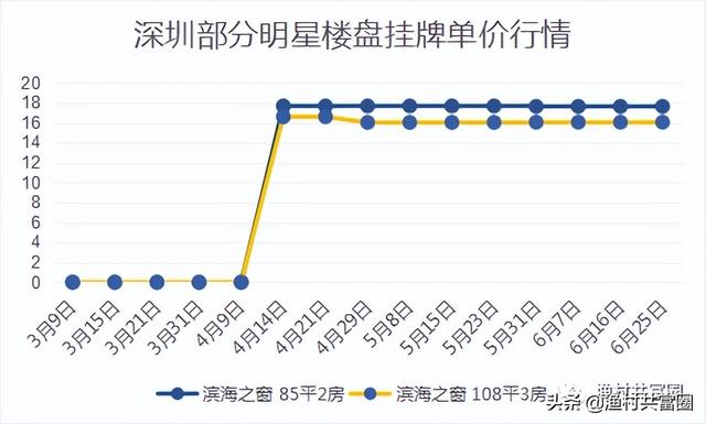 深圳各區域房價漲幅排行榜（深圳房價真的在跌）7