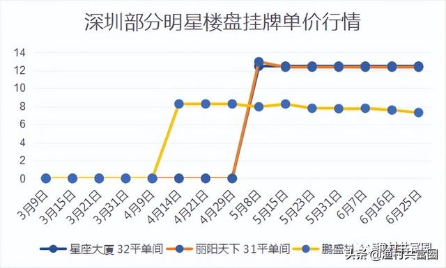 深圳各區域房價漲幅排行榜（深圳房價真的在跌）55