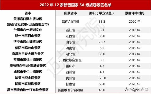 5月5a級景區100強榜單出爐（2022年7月5A級景區品牌100強榜單）3