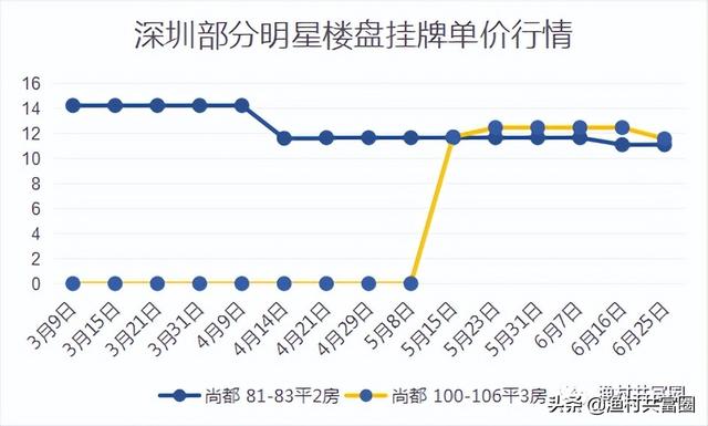 深圳各區域房價漲幅排行榜（深圳房價真的在跌）32
