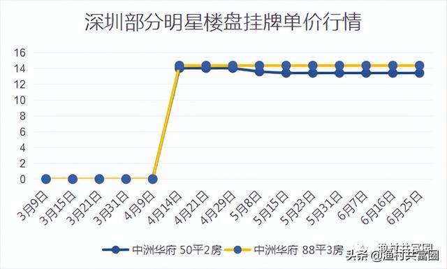 深圳各區域房價漲幅排行榜（深圳房價真的在跌）49