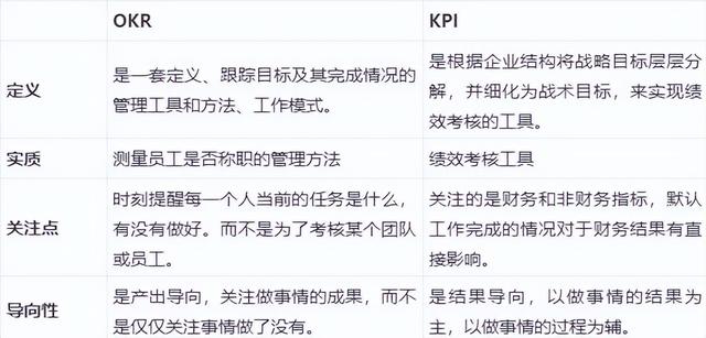 okr和kpi的區别與聯系（詳解OKR與KPI的區别與聯系）2