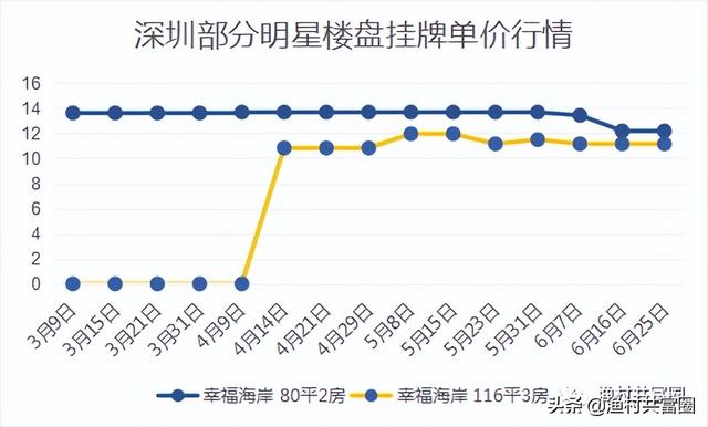 深圳各區域房價漲幅排行榜（深圳房價真的在跌）30
