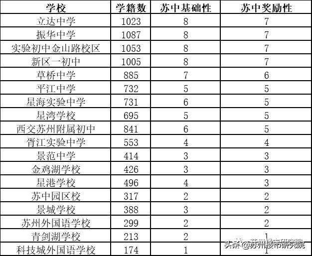 蘇州科技城學區排名（還是超高性價比）9