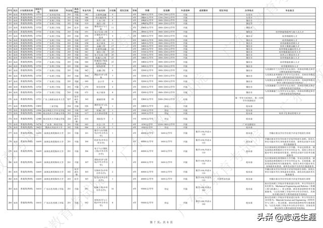 廣東高考志願征集補錄（2022廣東高考本科批補錄）12