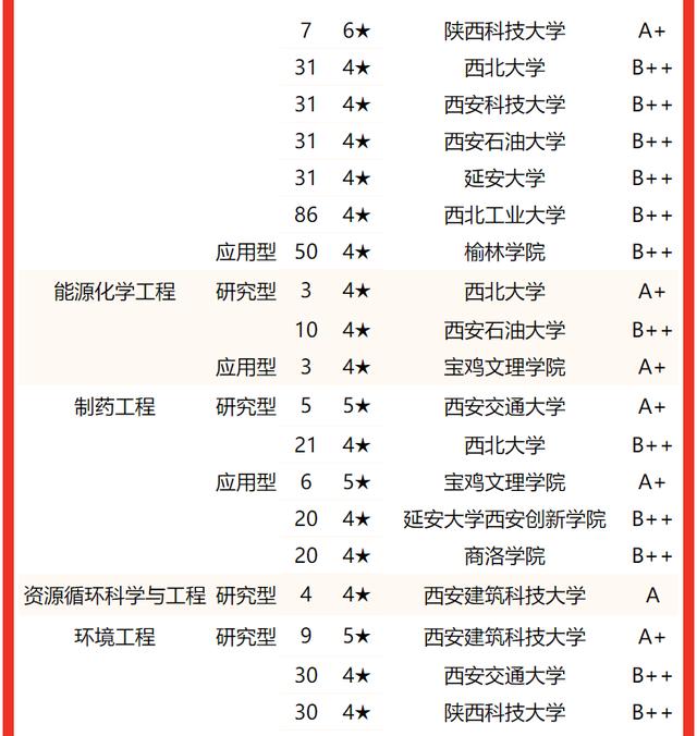 西安交通大學要考多少分有好專業（校友會2022陝西省大學一流專業排名）15