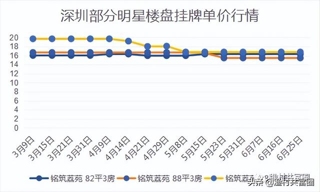 深圳各區域房價漲幅排行榜（深圳房價真的在跌）13