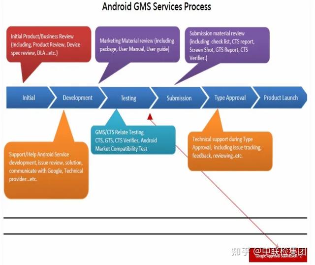 谷歌的gms服務授權（谷歌GMS認證完整解讀附流程圖）4
