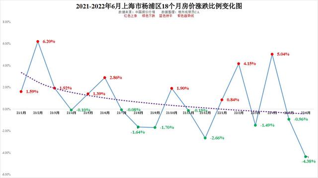 上海長甯的房價還能漲嗎（2022年6月上海市16區僅6個上漲浦東楊浦普陀長甯18個月房價走勢）3