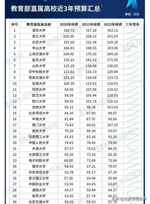 湖南工業大學一年多少經費（湖南大學經費竟比中南大學少32億）3