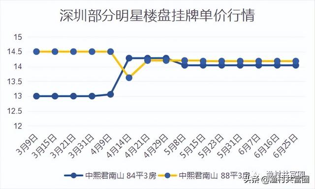 深圳各區域房價漲幅排行榜（深圳房價真的在跌）12
