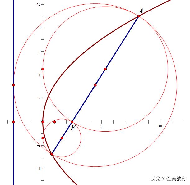 高中圓錐曲線知識點及考點總結（解析幾何之抛物線）7