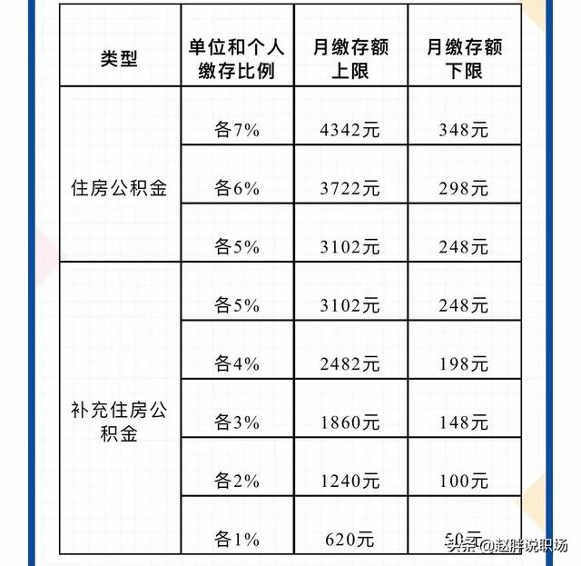 上海公積金繳存範圍和比例（上海市公積金繳存比例和繳存上限是多少）4