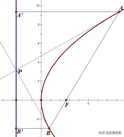 高中圓錐曲線知識點及考點總結（解析幾何之抛物線）10