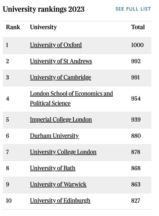 英國牛津大學在國際上的排名（2023年TIMES英國大學排名發布）2