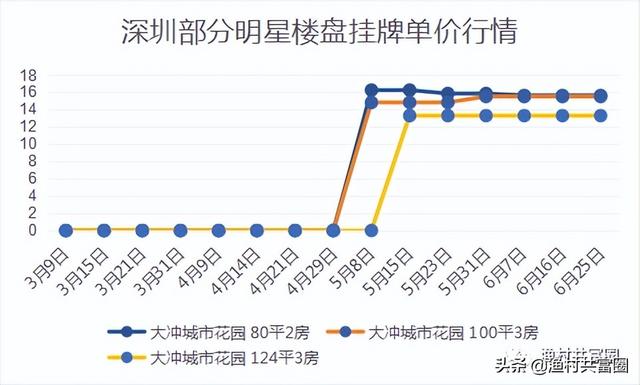 深圳各區域房價漲幅排行榜（深圳房價真的在跌）36