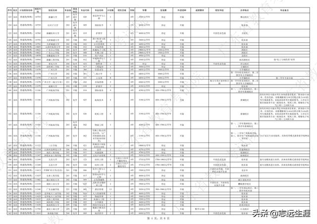 廣東高考志願征集補錄（2022廣東高考本科批補錄）9