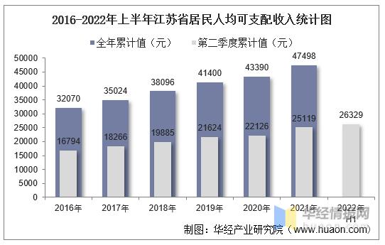 2022年全國城鎮居民人均支配收入（2022年上半年江蘇省居民人均可支配收入和消費支出情況統計）2