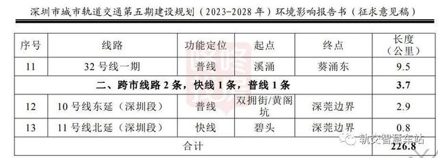 深圳軌道交通第四期規劃調整會議（深圳城市軌道交通第五期建設規劃）11