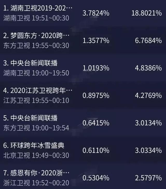 湖南台綜藝收視率排名榜（廣電收視年報出爐）13