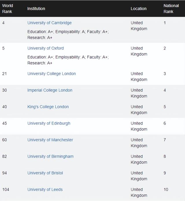 qs2022世界大學排名（2022-2023年度CWUR世界大學排名出爐）4