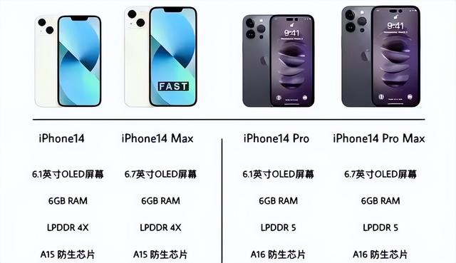 iphone14pro各版本的區别（iPhone14系列全系配置确定）3