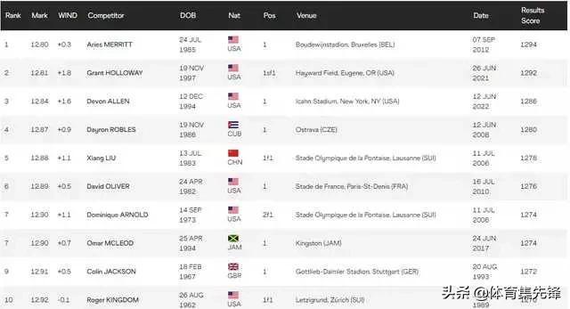 劉翔110米跨欄成績排名（美國橄榄球名将打破劉翔保持15年110米跨欄的賽會記錄）5